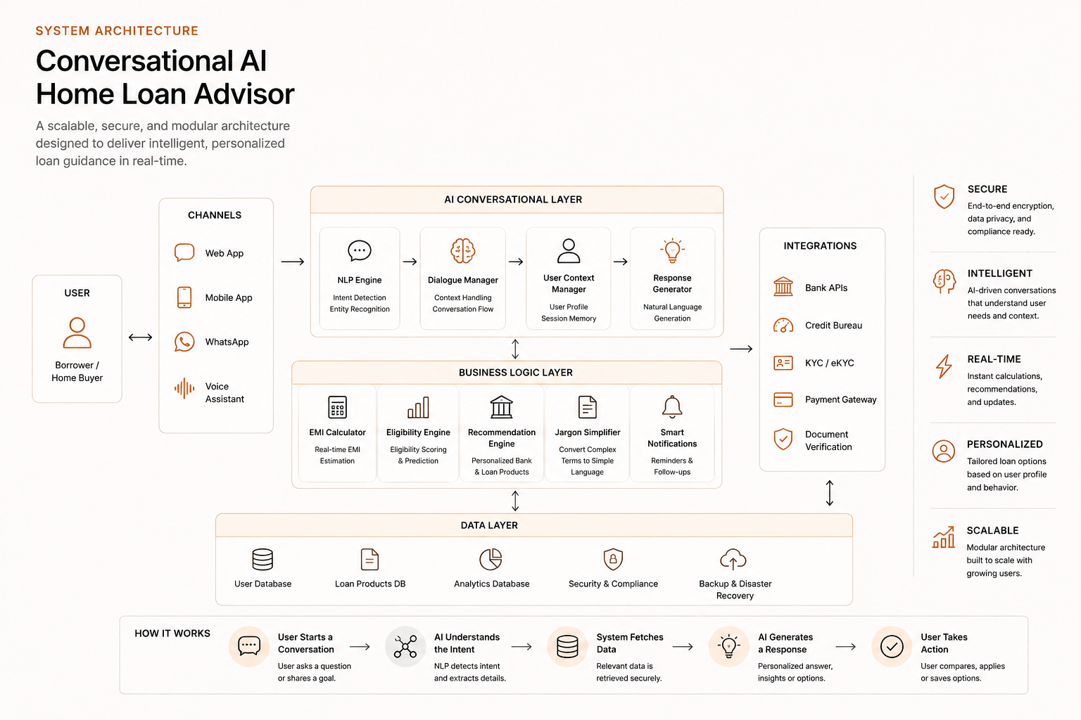 AI Home Loan Advisor Architecture
