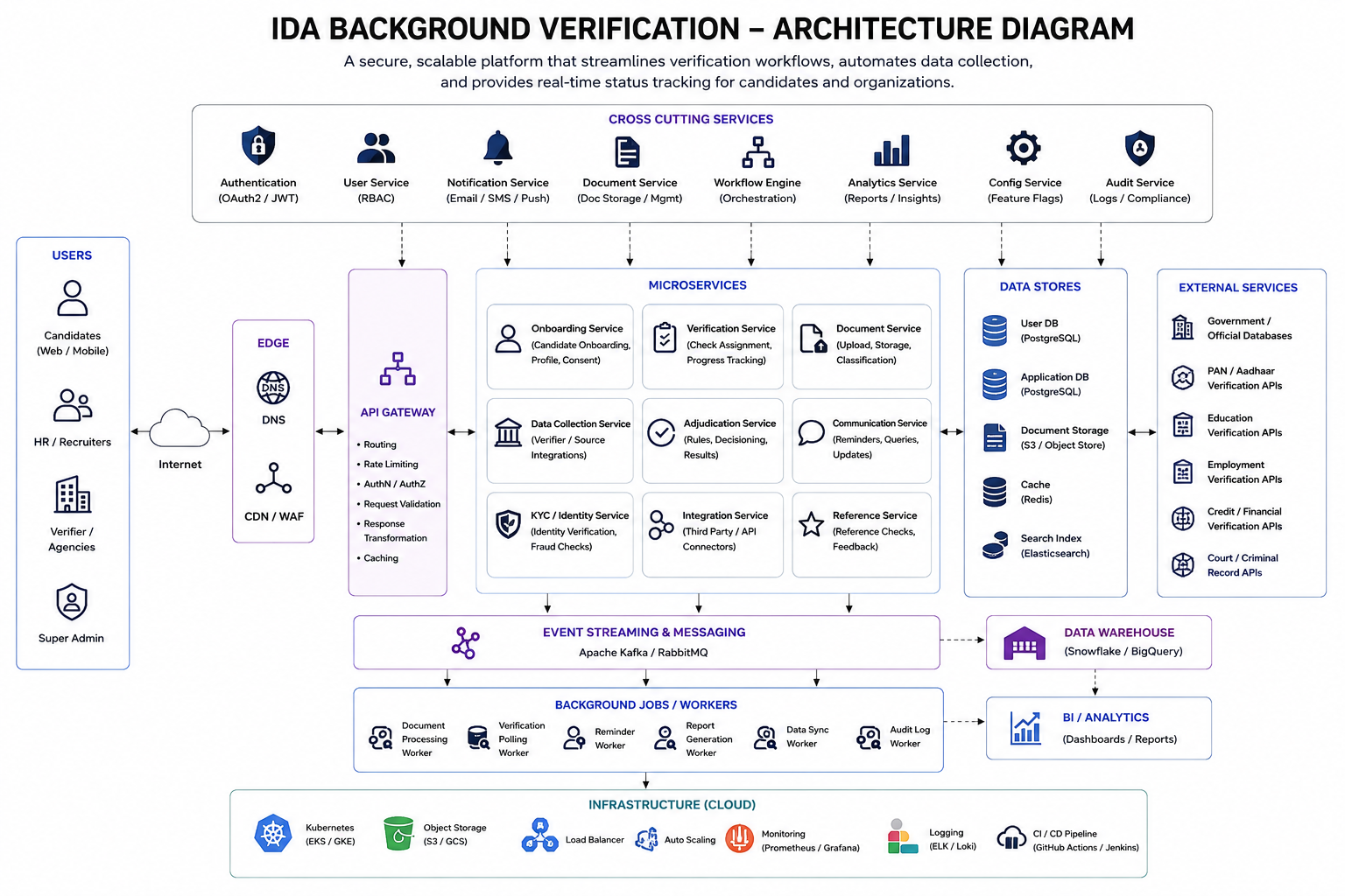 AI Home Loan Advisor Architecture
